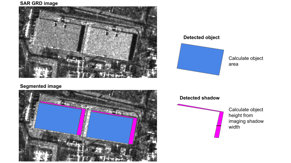 SAR image of container ships and their shadows segmented into two separate objects. The container area is calculated from the first segment of the image. The second segment is the shadow. The shadow width is used to calculate the height of the container.