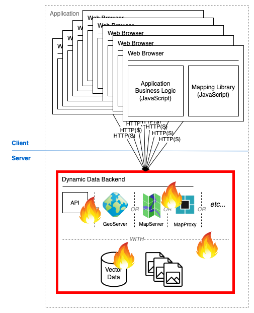 Diagram showing an overloaded dynamic data source catching fire.