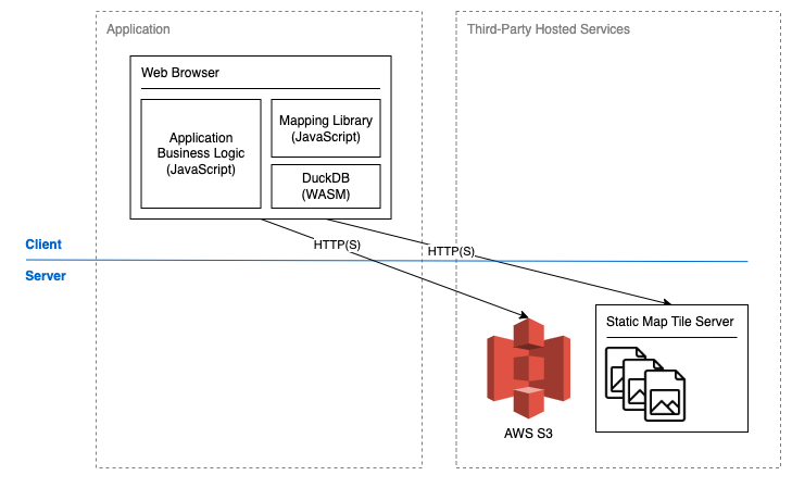 Diagram showing no dynamic data source but instead a DuckDB-enabled front-end pulling all data from AWS S3.